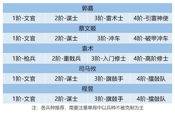 《卧龙吟2》郭嘉阵容搭配攻略