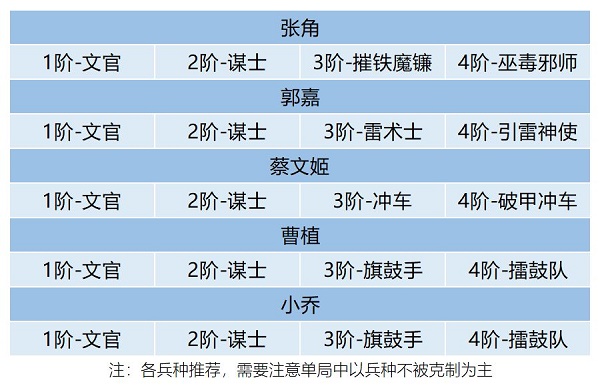 《卧龙吟2》郭嘉阵容搭配攻略