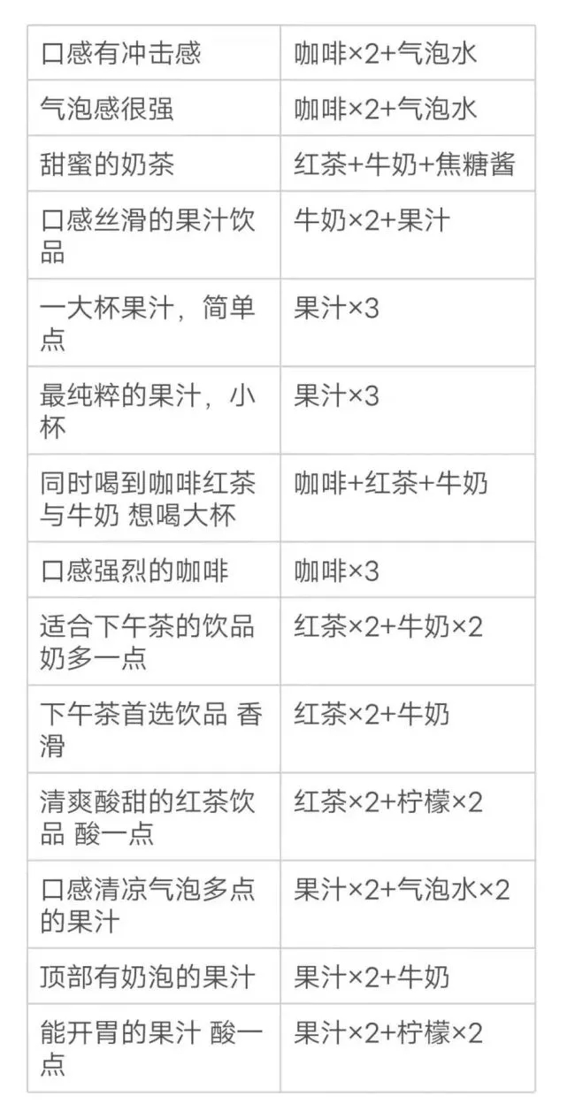 《原神》能开胃的果汁酸一点配方一览