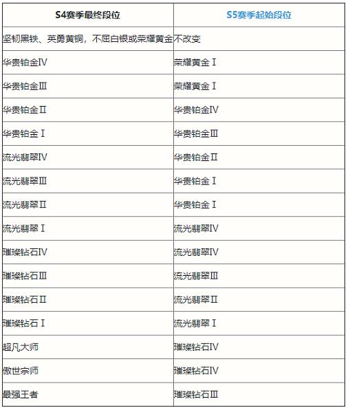 《英雄联盟手游》S5赛季段位继承表分享