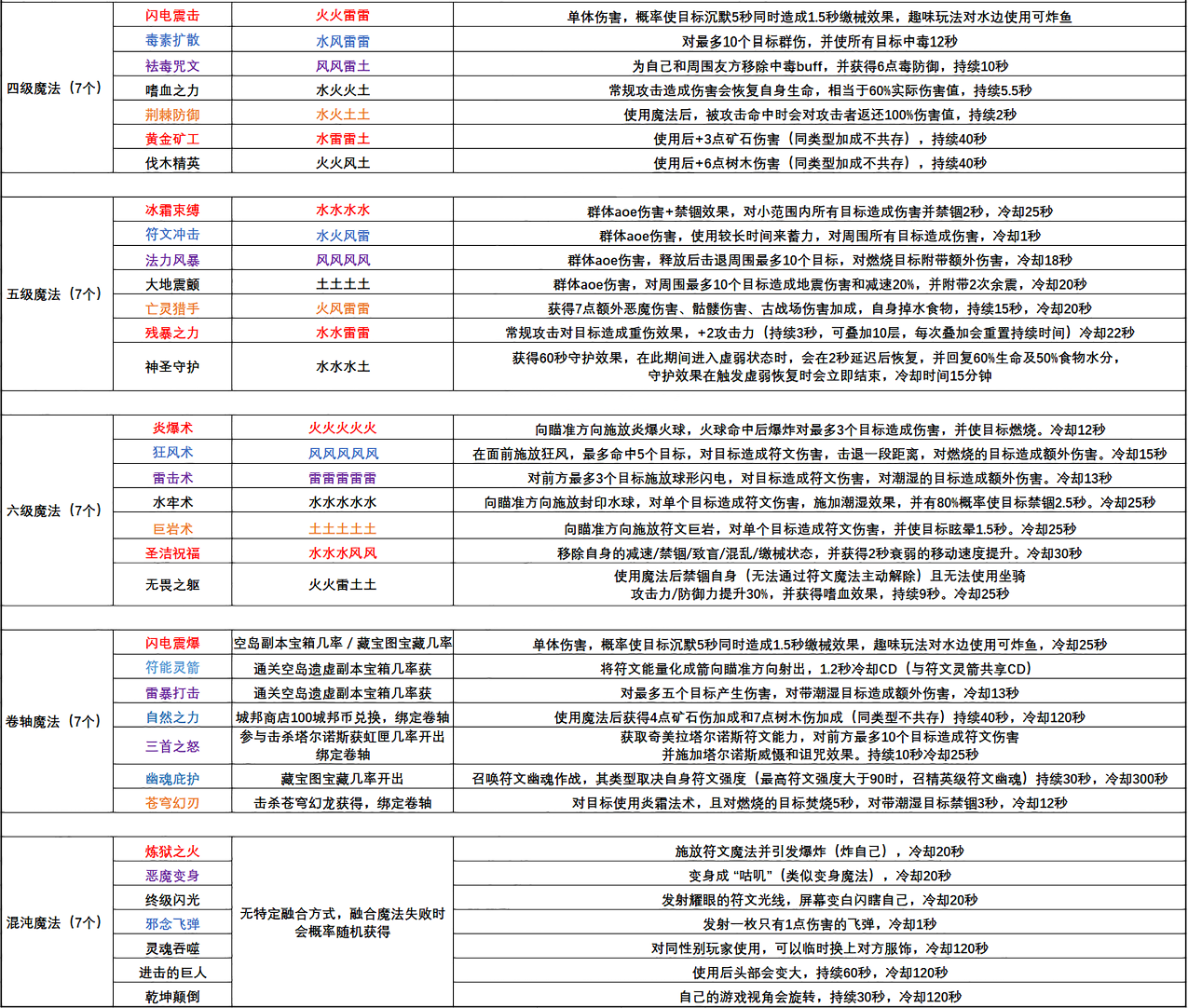 《创造与魔法》魔法技能大全2022