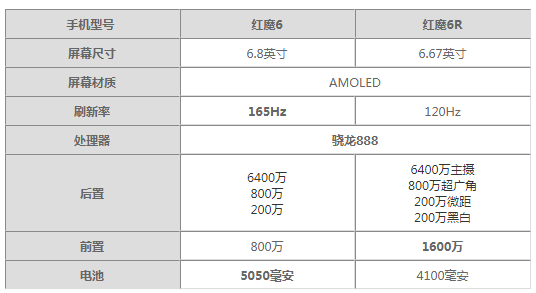 红魔6r和红魔6哪个好用_有什么区别 