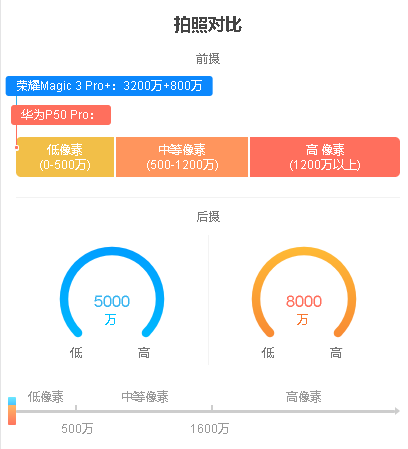 荣耀magic3和华为p50配置参数对比哪个好用