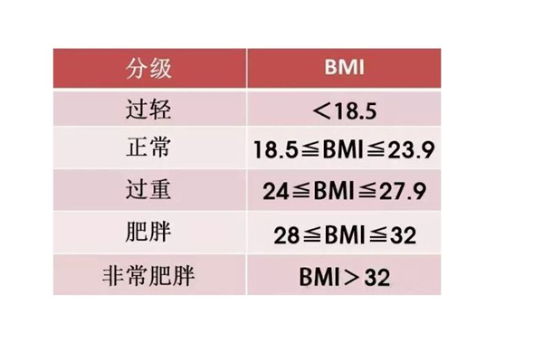 bmi正常范围值是多少 bmi偏低说明什么意思