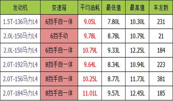 宝马x1油耗实际多少 宝马X1油耗显示在哪里看