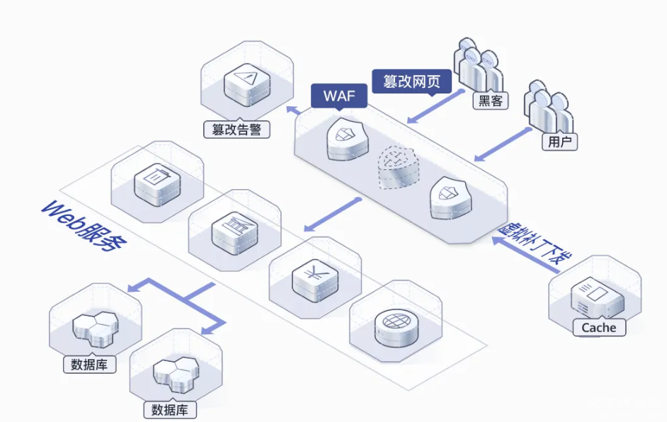 waf的功能是什么，对HTTP/HTTPS安全策略的Web防火墙