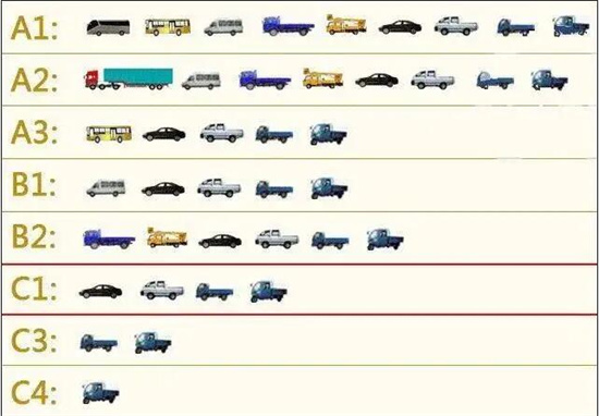 b2驾照可以开什么车，重型/中型载货汽车(以及C1和M车辆)